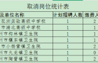 2026年事业单位联考邓州市岗位取消公告