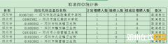 2026年事业单位联考邓州市岗位取消公告